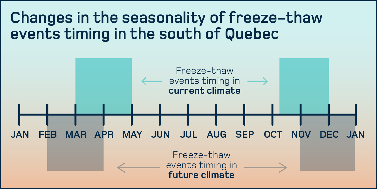 seasonality