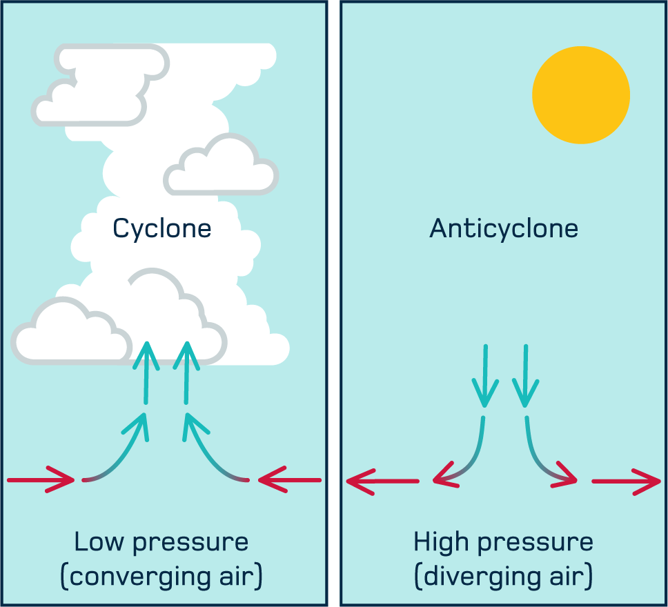 anticyclone