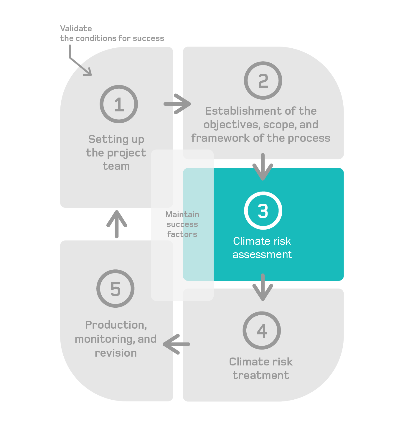 logigramme step 3